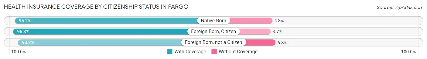 Health Insurance Coverage by Citizenship Status in Fargo