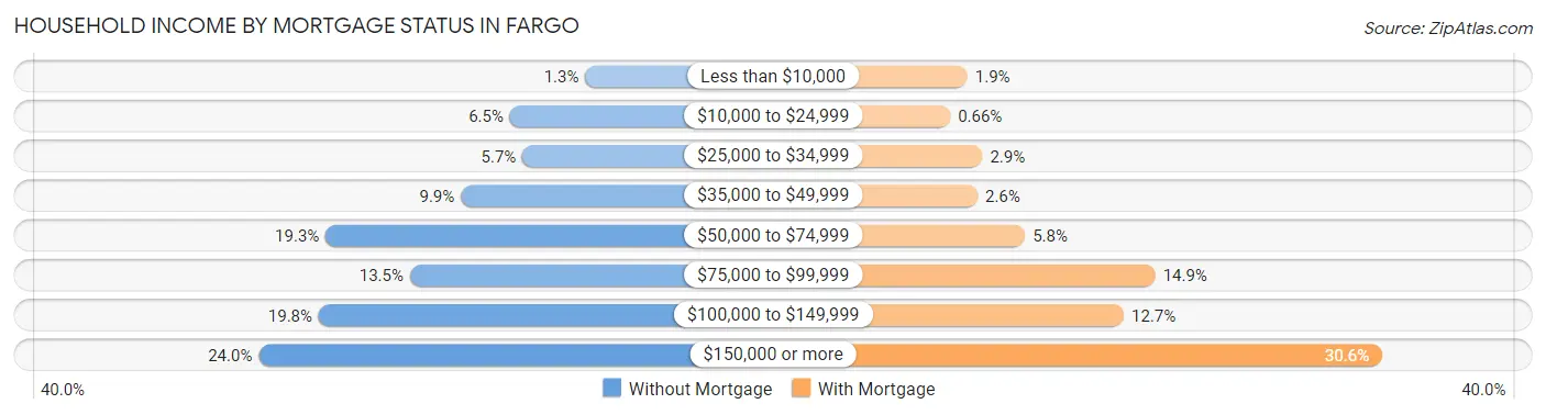 Household Income by Mortgage Status in Fargo