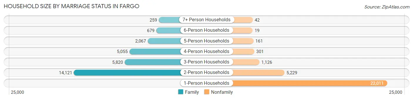 Household Size by Marriage Status in Fargo