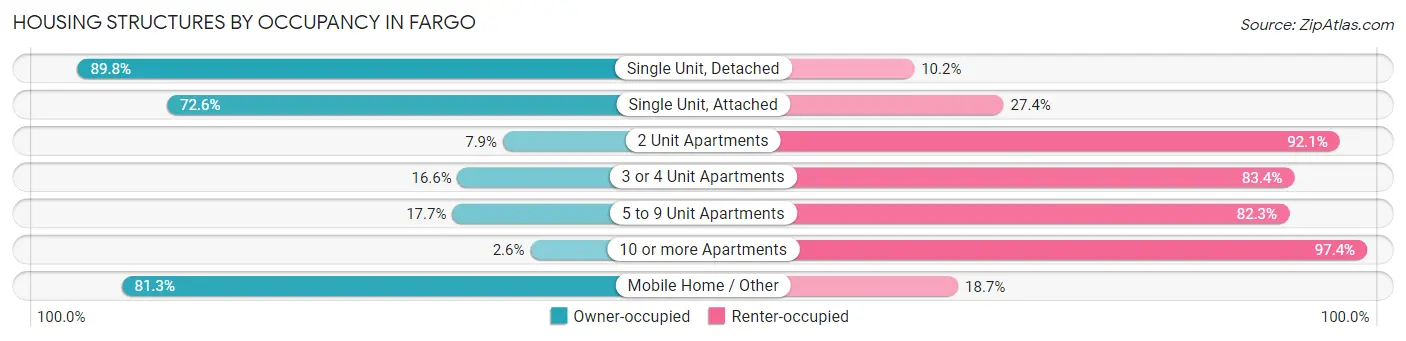 Housing Structures by Occupancy in Fargo