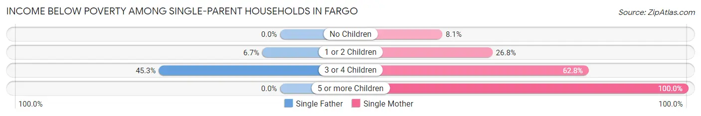 Income Below Poverty Among Single-Parent Households in Fargo