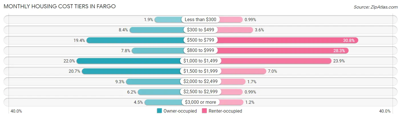 Monthly Housing Cost Tiers in Fargo
