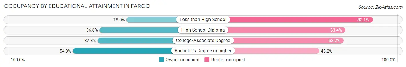 Occupancy by Educational Attainment in Fargo