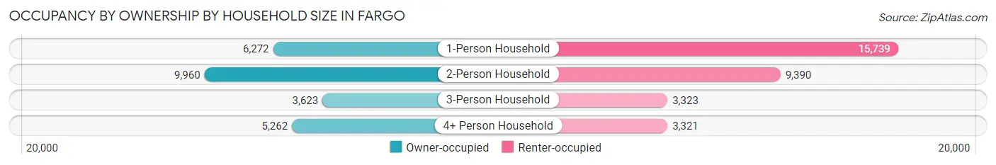 Occupancy by Ownership by Household Size in Fargo