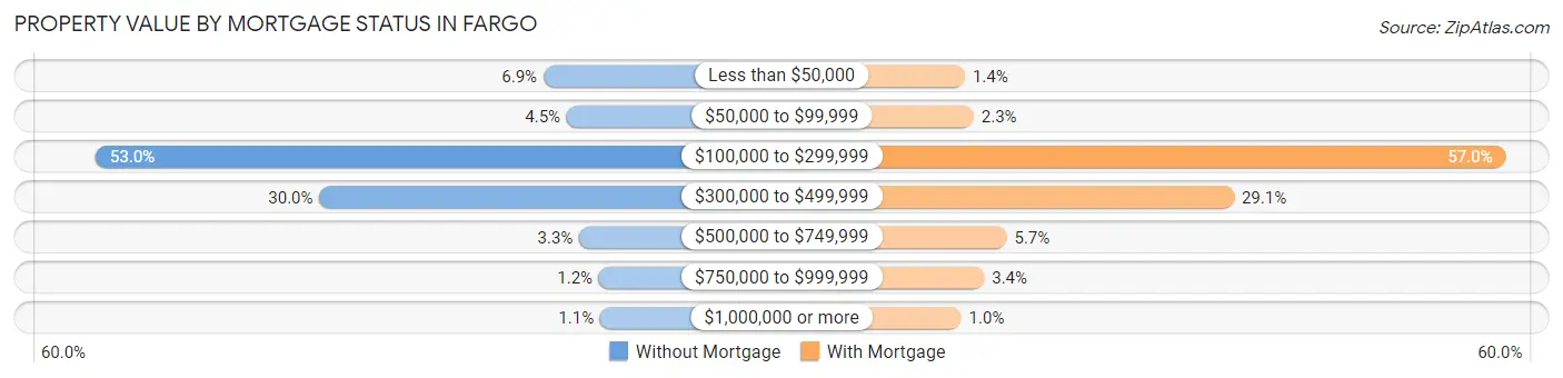 Property Value by Mortgage Status in Fargo