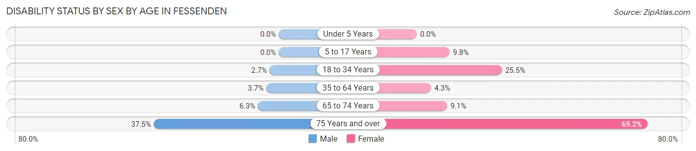 Disability Status by Sex by Age in Fessenden