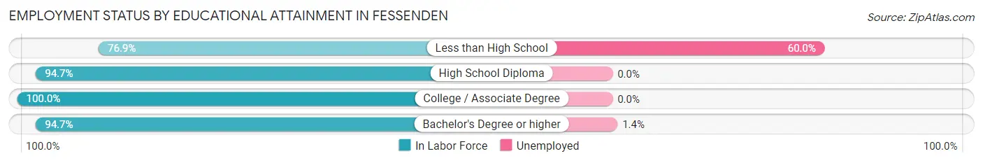 Employment Status by Educational Attainment in Fessenden