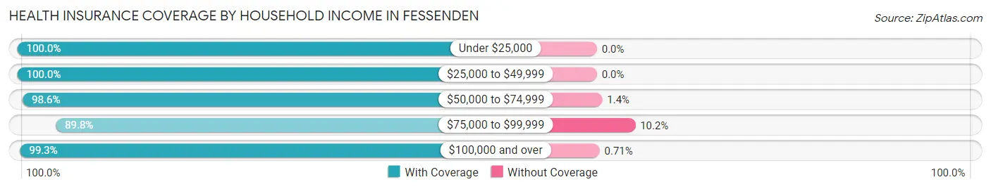 Health Insurance Coverage by Household Income in Fessenden
