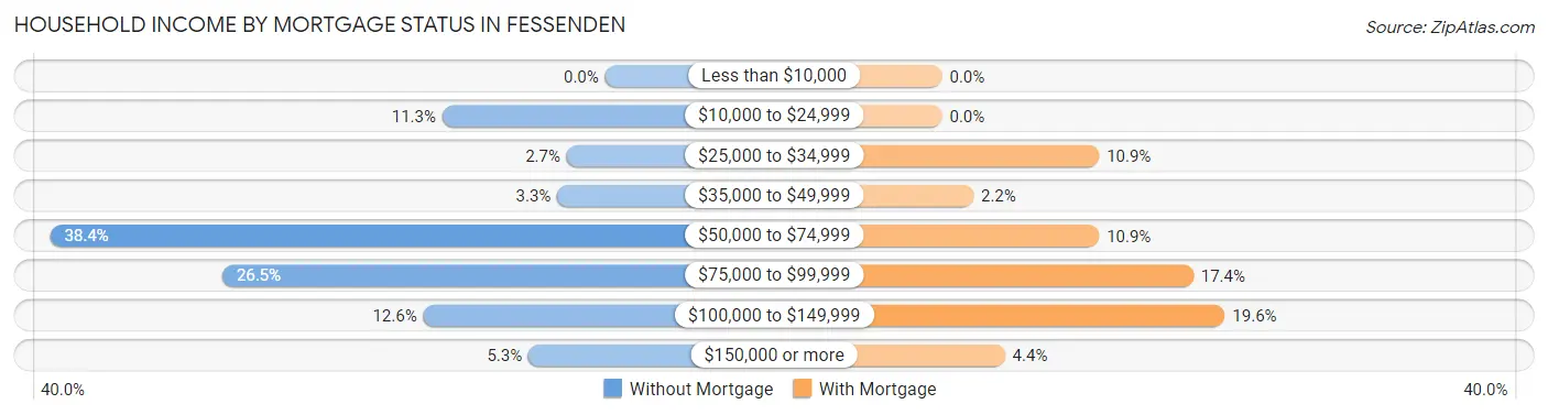 Household Income by Mortgage Status in Fessenden