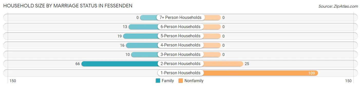 Household Size by Marriage Status in Fessenden