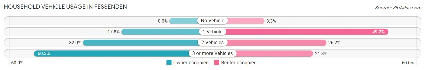 Household Vehicle Usage in Fessenden