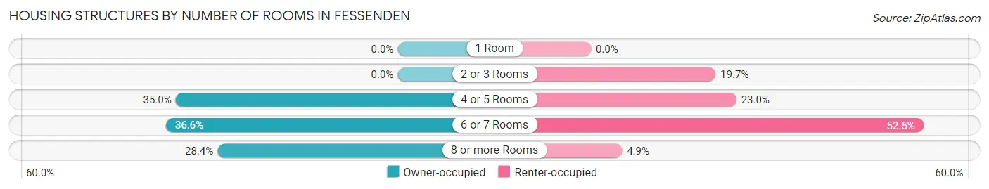 Housing Structures by Number of Rooms in Fessenden