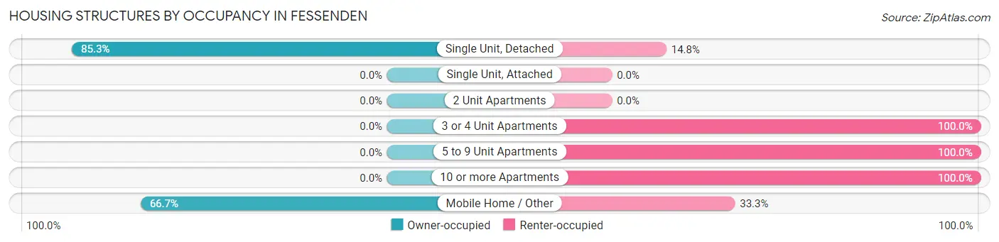 Housing Structures by Occupancy in Fessenden