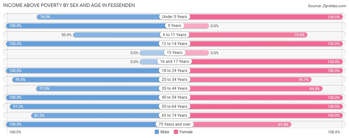 Income Above Poverty by Sex and Age in Fessenden