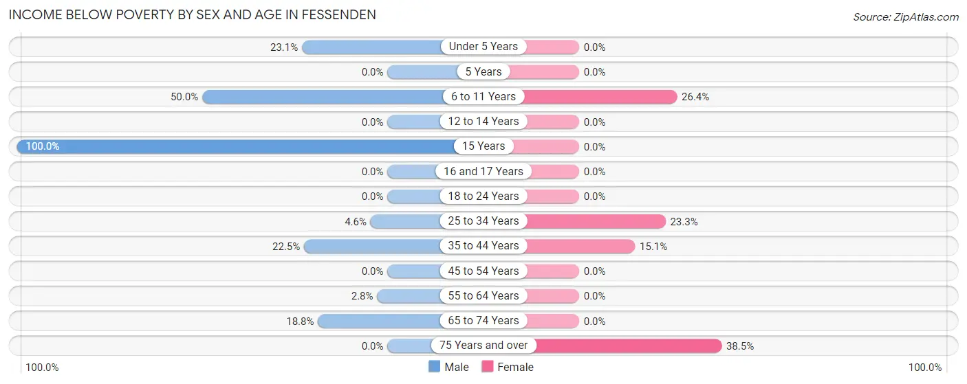 Income Below Poverty by Sex and Age in Fessenden