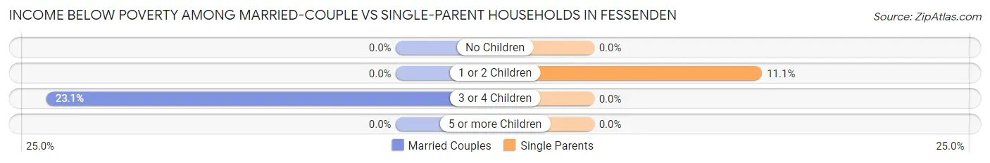 Income Below Poverty Among Married-Couple vs Single-Parent Households in Fessenden