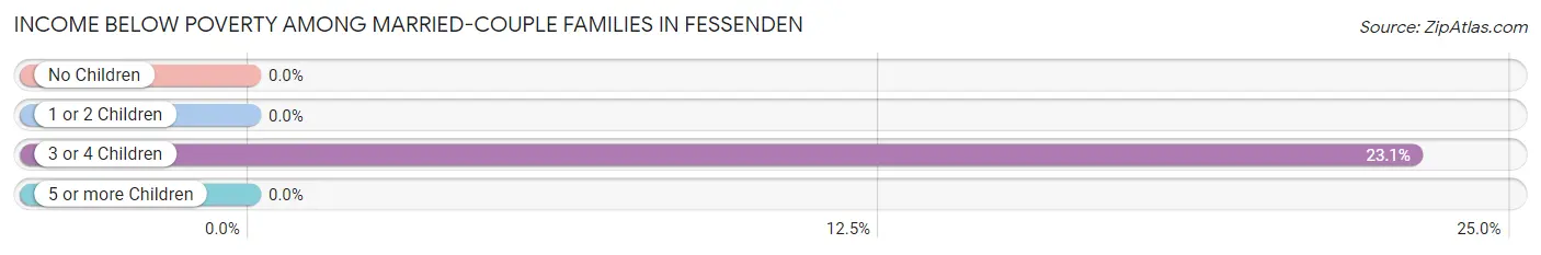 Income Below Poverty Among Married-Couple Families in Fessenden