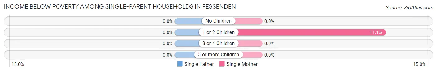 Income Below Poverty Among Single-Parent Households in Fessenden