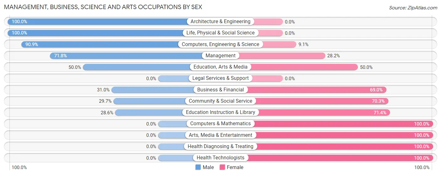 Management, Business, Science and Arts Occupations by Sex in Fessenden