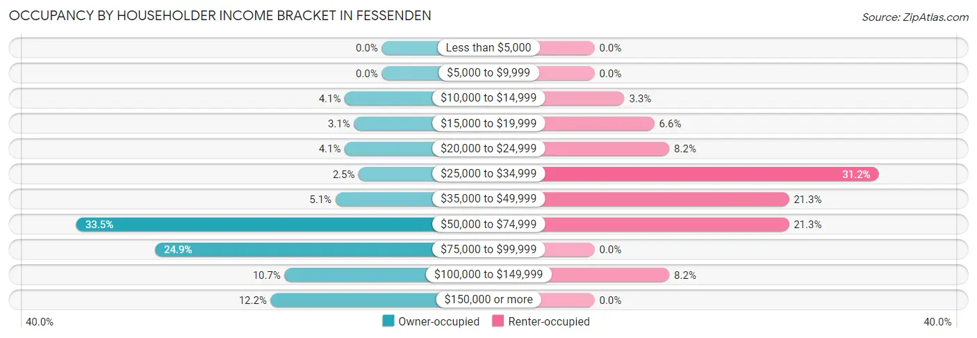 Occupancy by Householder Income Bracket in Fessenden