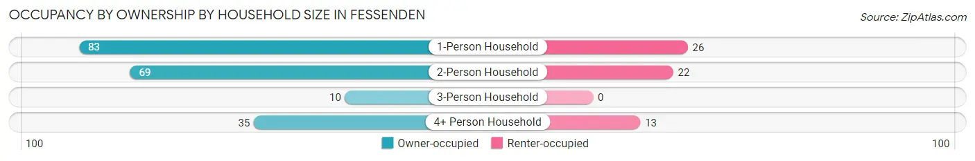 Occupancy by Ownership by Household Size in Fessenden