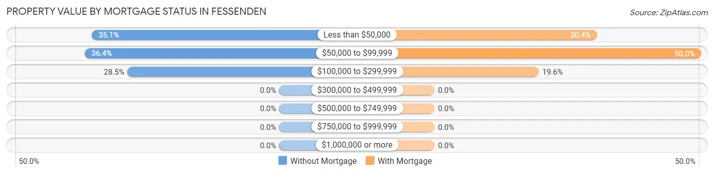 Property Value by Mortgage Status in Fessenden