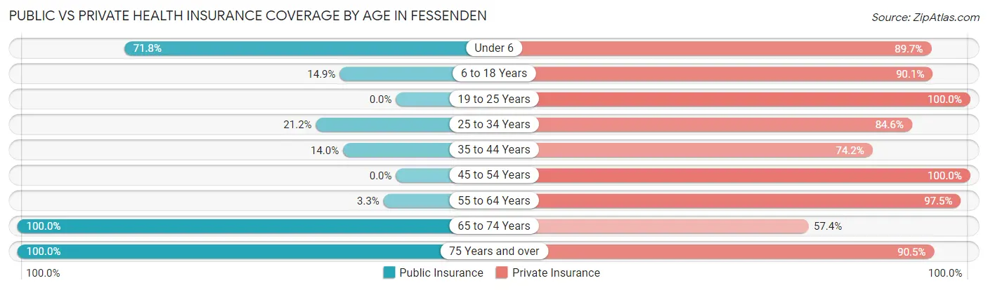 Public vs Private Health Insurance Coverage by Age in Fessenden