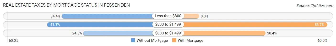 Real Estate Taxes by Mortgage Status in Fessenden