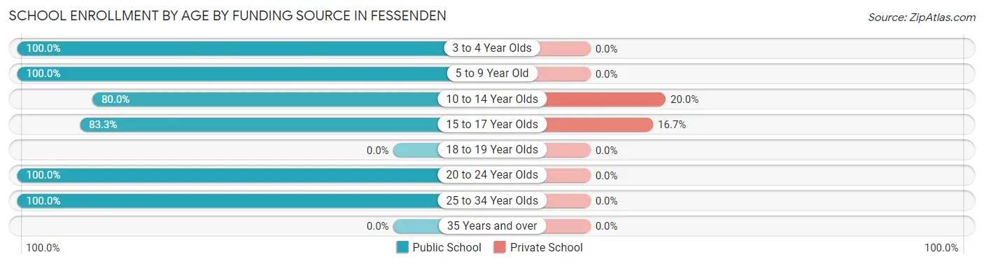 School Enrollment by Age by Funding Source in Fessenden
