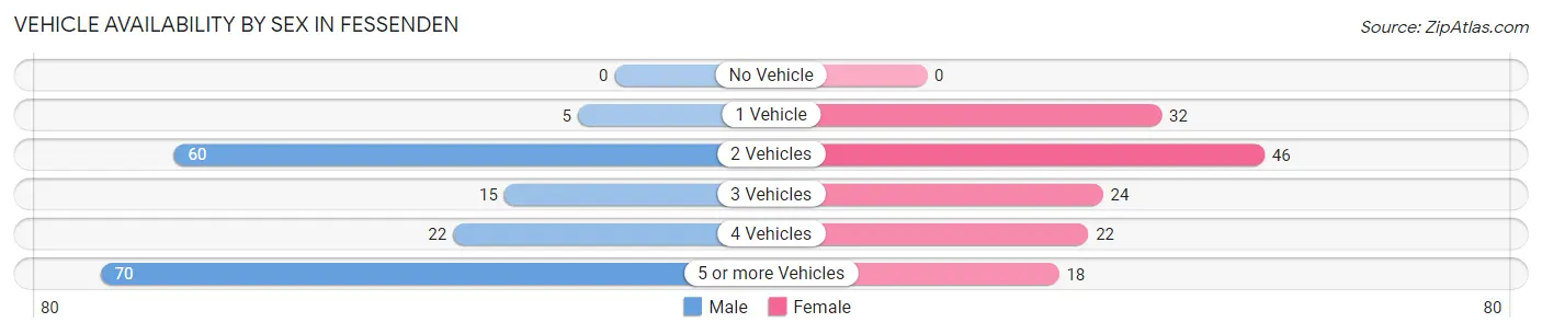 Vehicle Availability by Sex in Fessenden