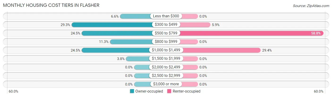 Monthly Housing Cost Tiers in Flasher