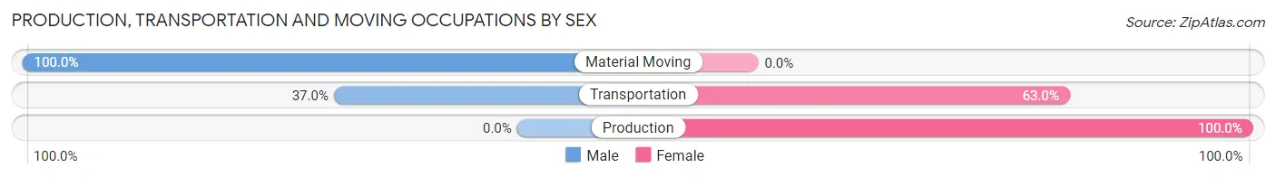 Production, Transportation and Moving Occupations by Sex in Flasher