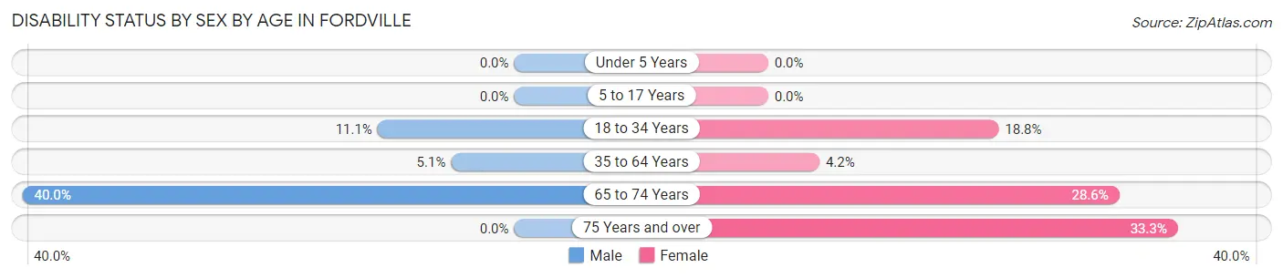 Disability Status by Sex by Age in Fordville