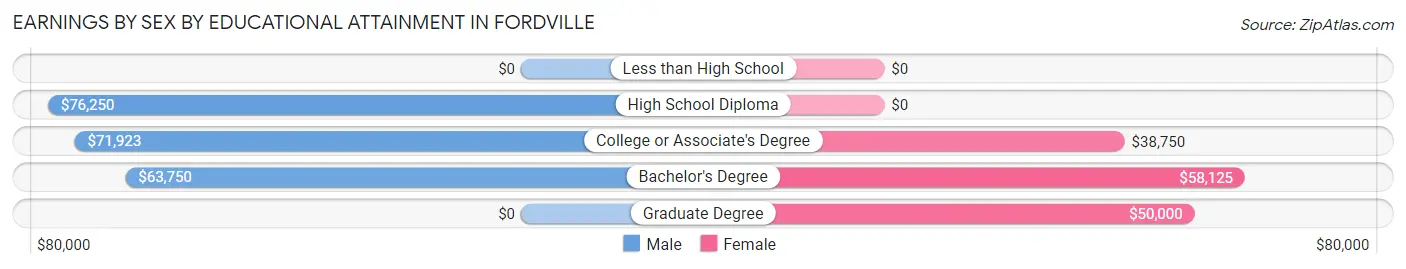 Earnings by Sex by Educational Attainment in Fordville