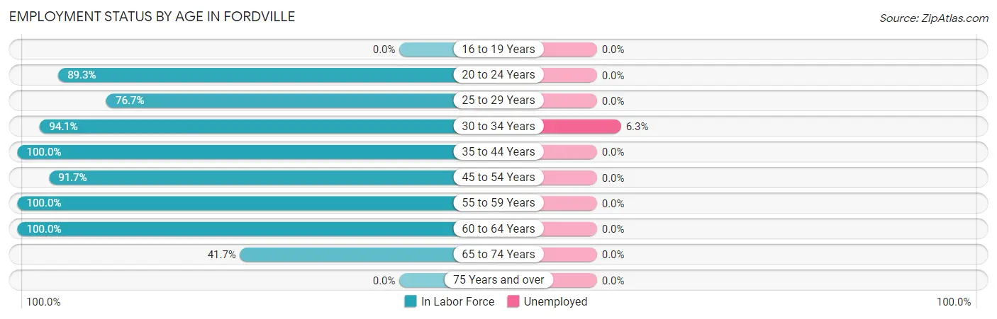 Employment Status by Age in Fordville