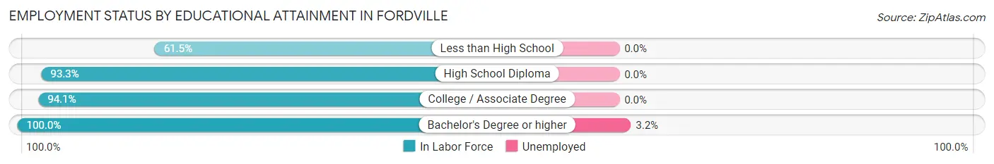 Employment Status by Educational Attainment in Fordville