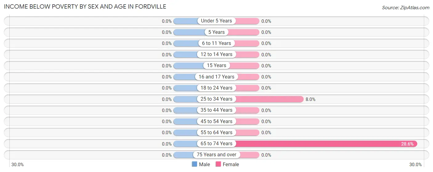 Income Below Poverty by Sex and Age in Fordville