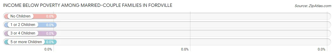 Income Below Poverty Among Married-Couple Families in Fordville