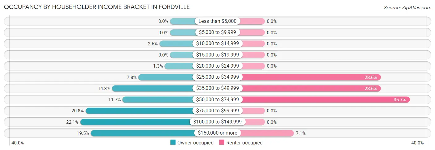 Occupancy by Householder Income Bracket in Fordville