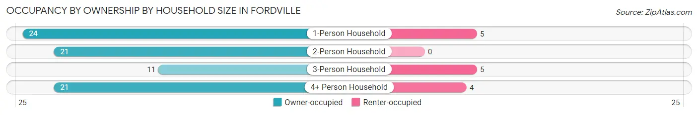 Occupancy by Ownership by Household Size in Fordville