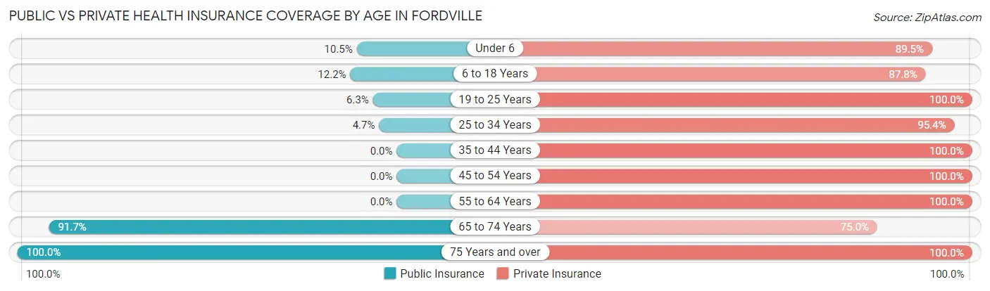 Public vs Private Health Insurance Coverage by Age in Fordville