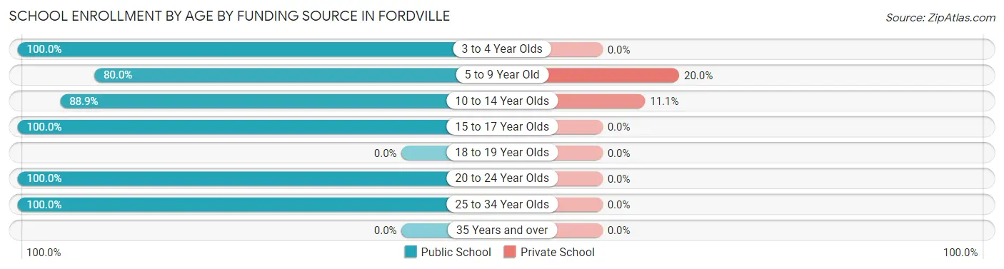 School Enrollment by Age by Funding Source in Fordville