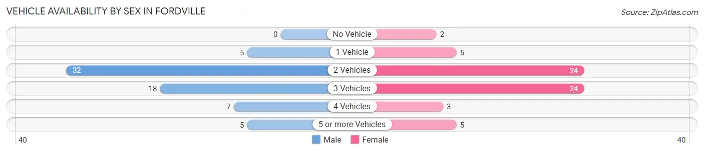 Vehicle Availability by Sex in Fordville