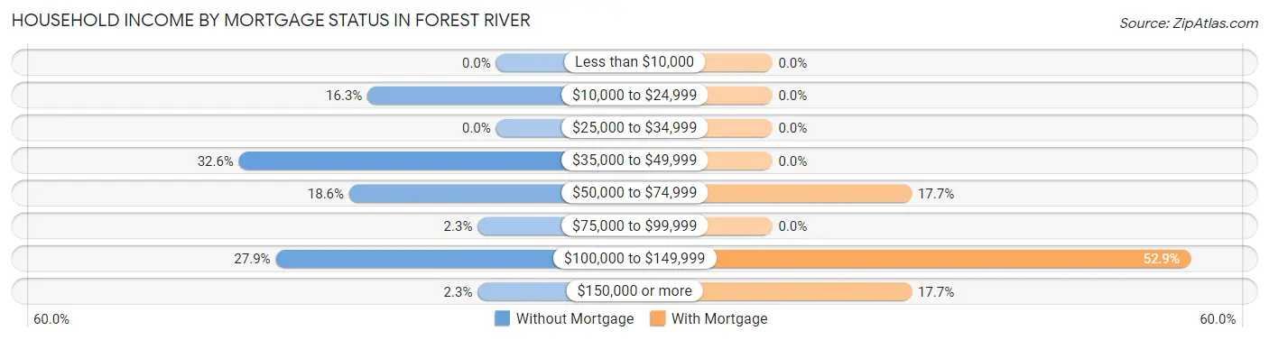 Household Income by Mortgage Status in Forest River