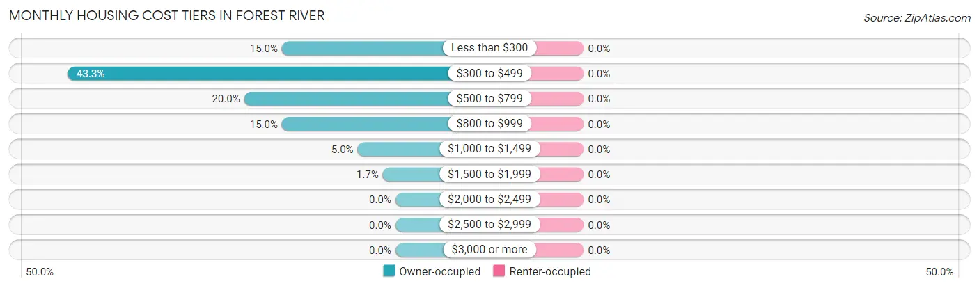 Monthly Housing Cost Tiers in Forest River