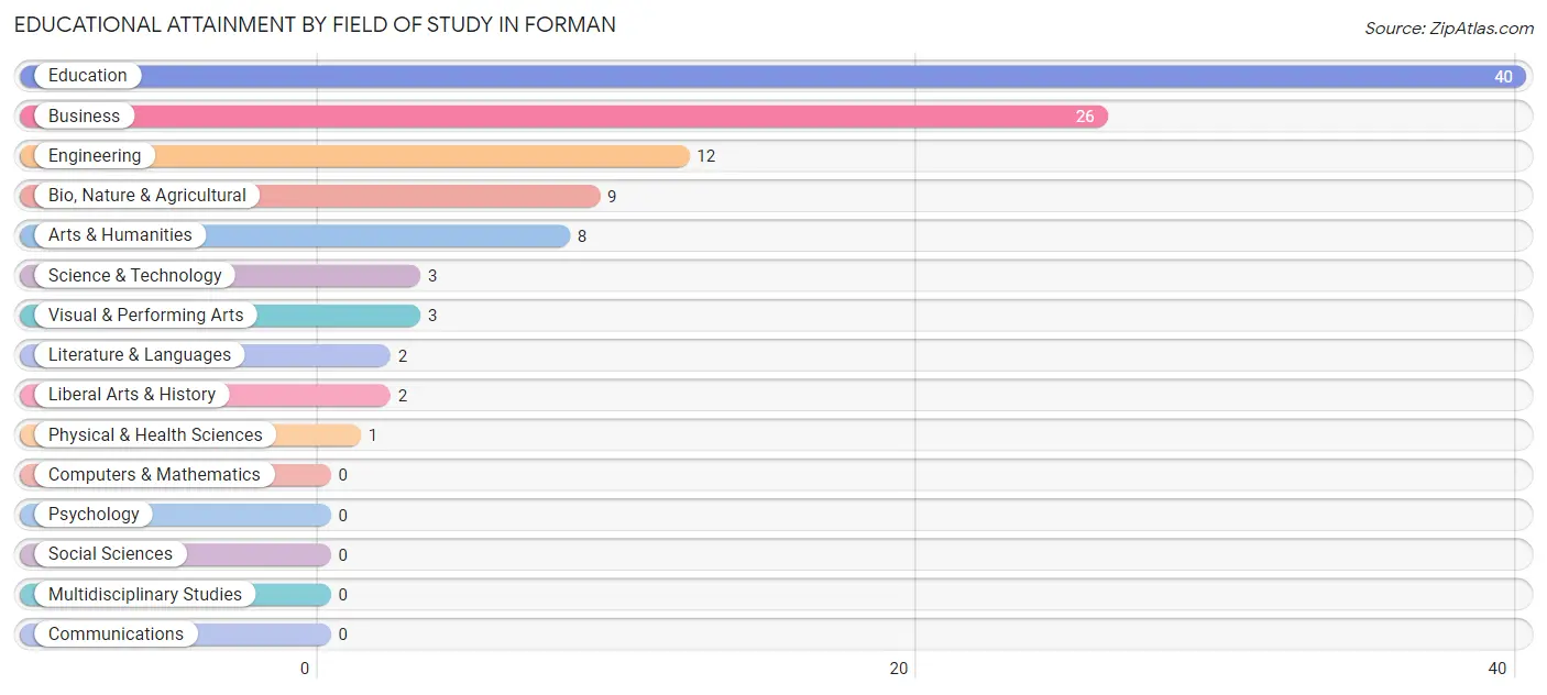 Educational Attainment by Field of Study in Forman