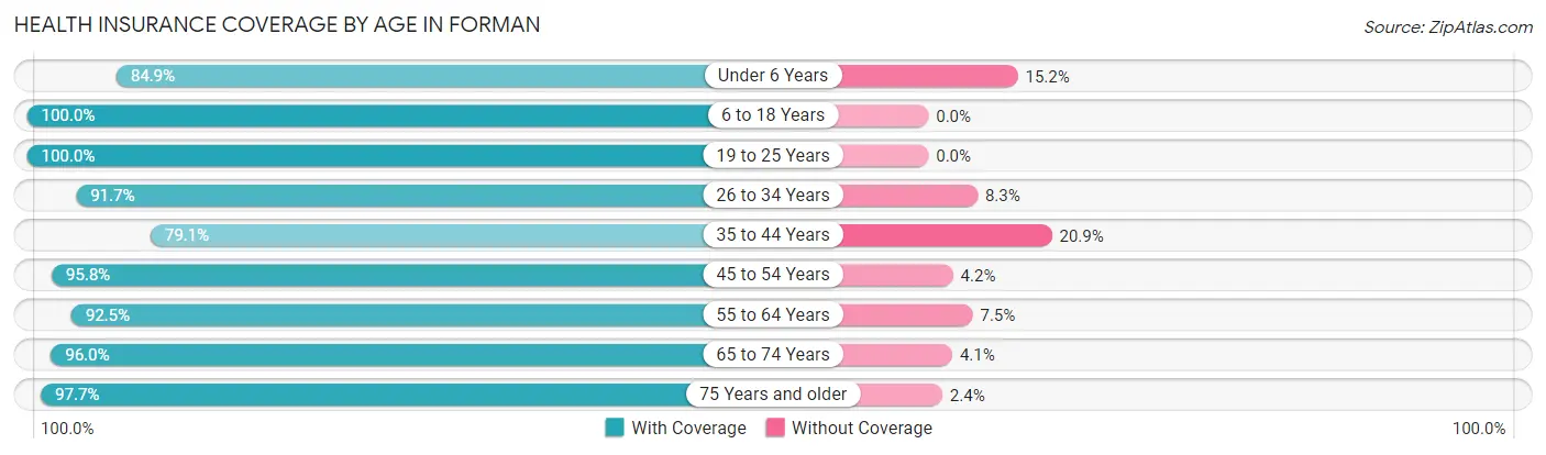 Health Insurance Coverage by Age in Forman