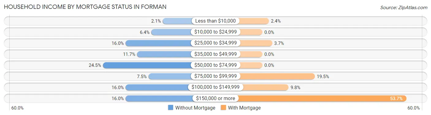Household Income by Mortgage Status in Forman