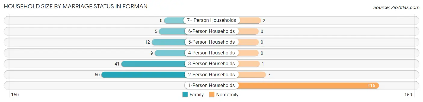 Household Size by Marriage Status in Forman