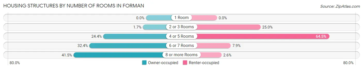 Housing Structures by Number of Rooms in Forman